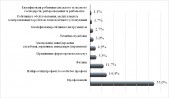 Рис. 4. Результати опитування  роботодавців щодо перспективи звільнення штатної чисельності працівників за професійними групами

