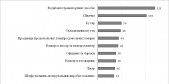 Рис. 3. Результати опитування роботодавців щодо потреби у робочій силіу розрізі професій, осіб

